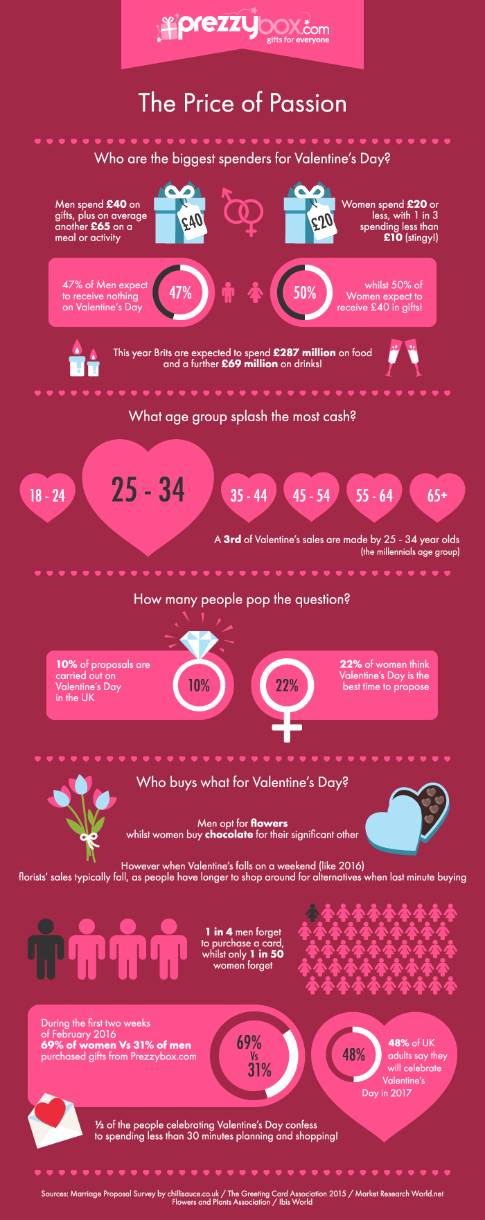 The Price Of Passion Infographic