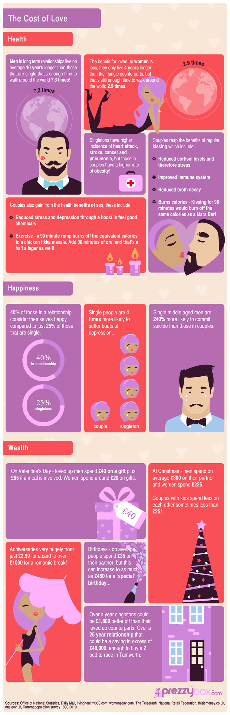 The Cost of Love Infographic